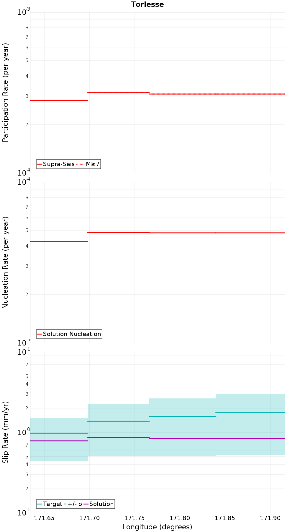 Along-strike plot