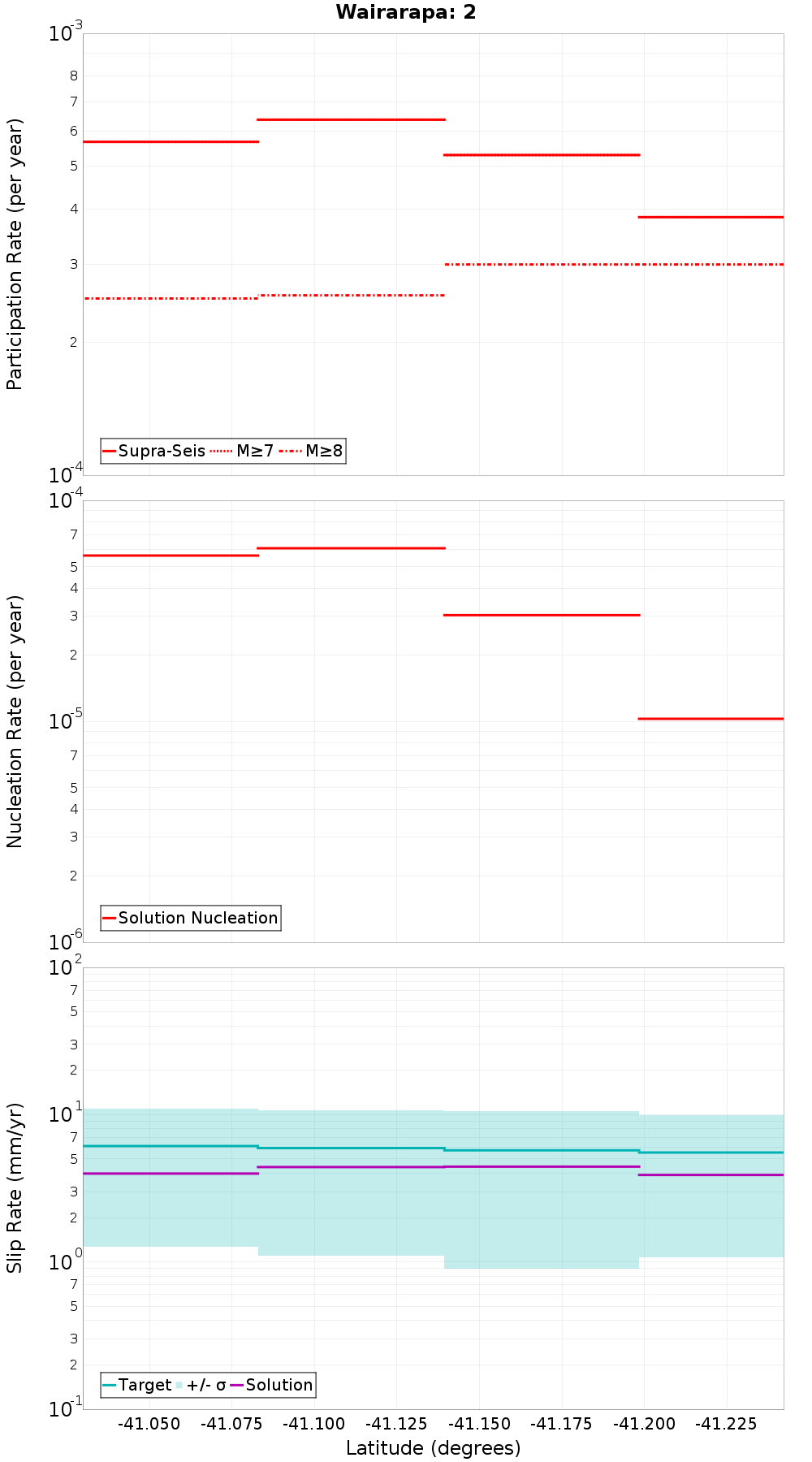Along-strike plot