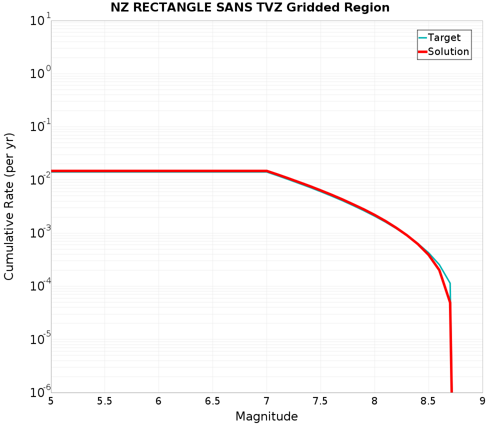 Cumulative Plot