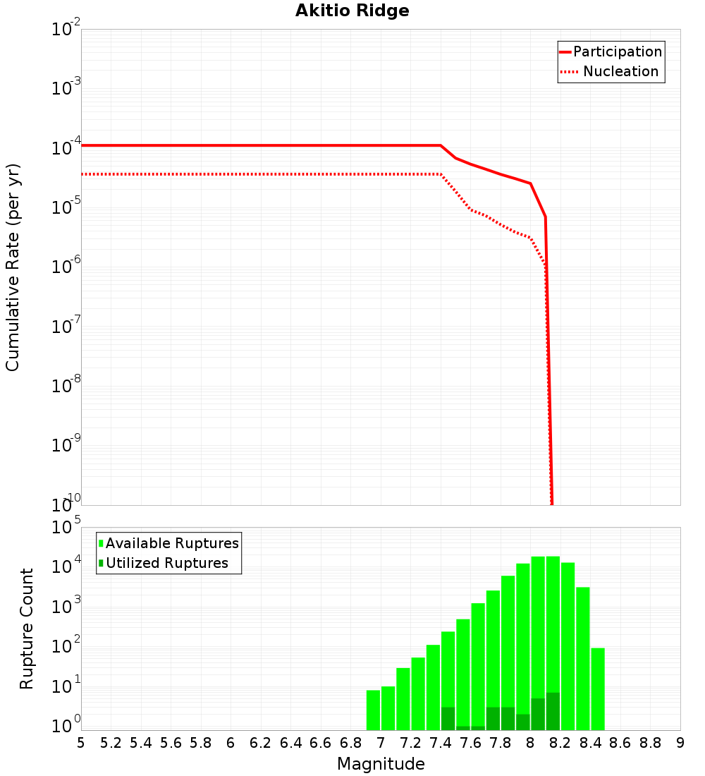 Cumulative Plot
