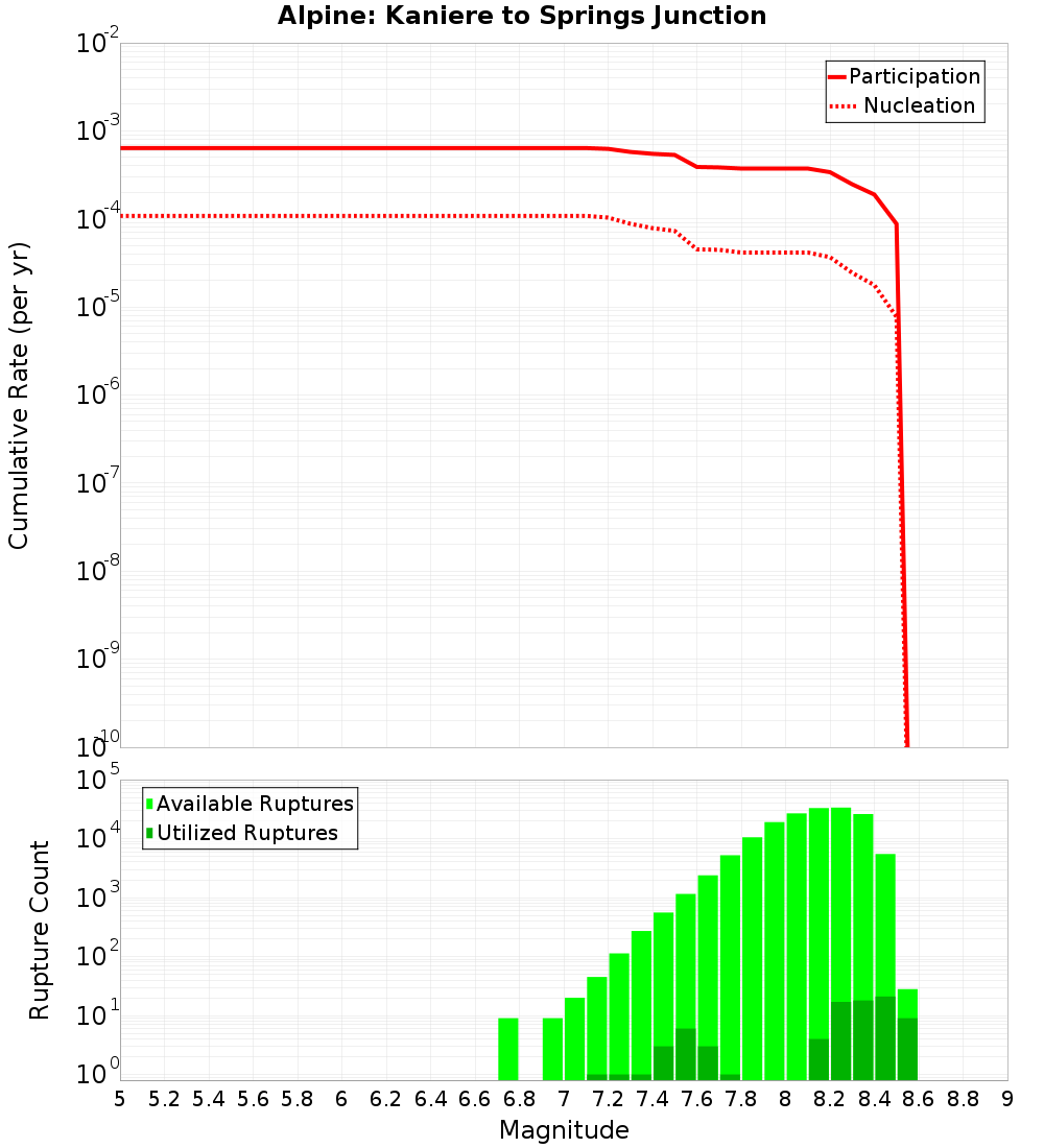 Cumulative Plot