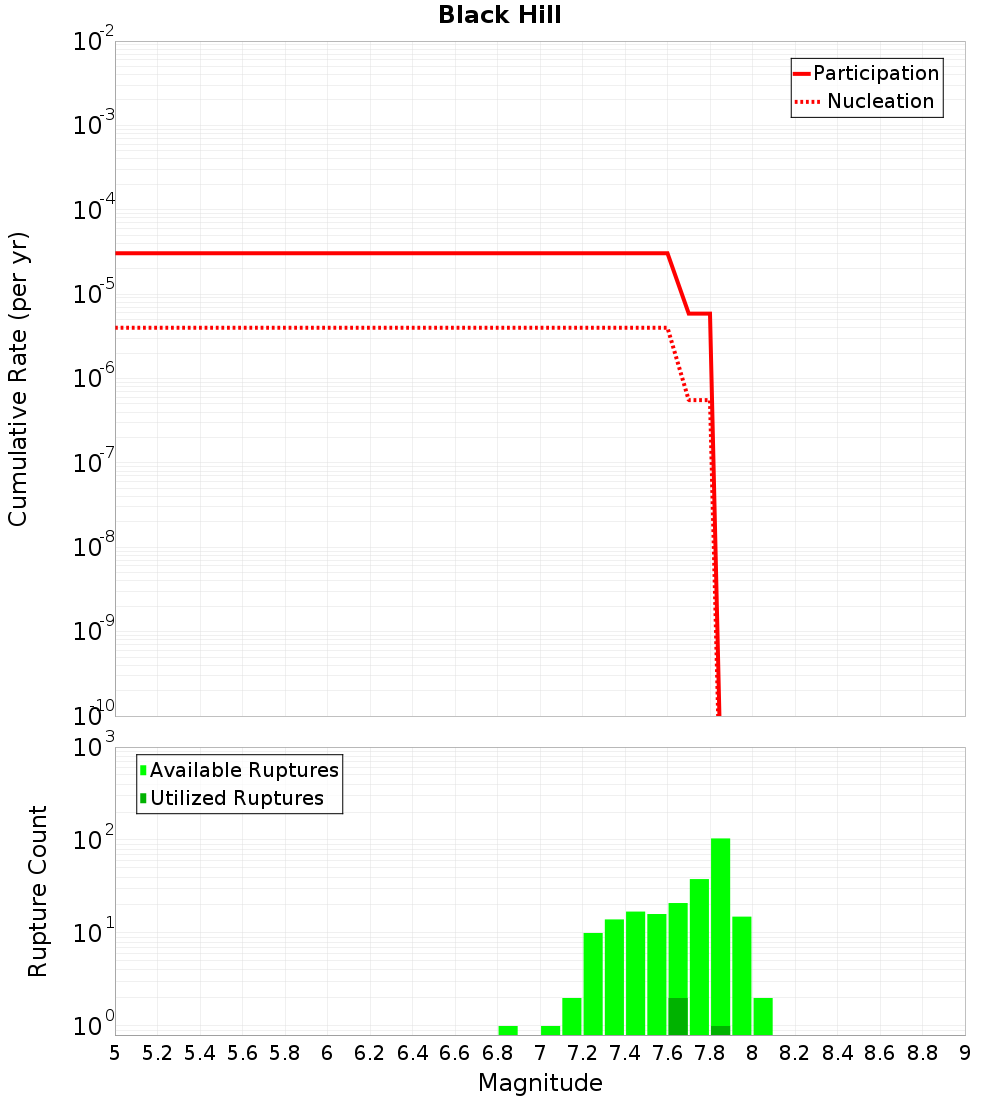 Cumulative Plot