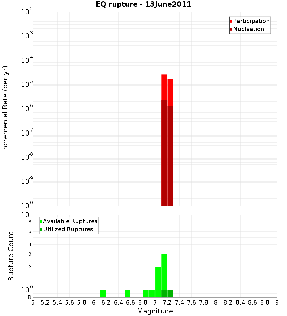 Incremental Plot