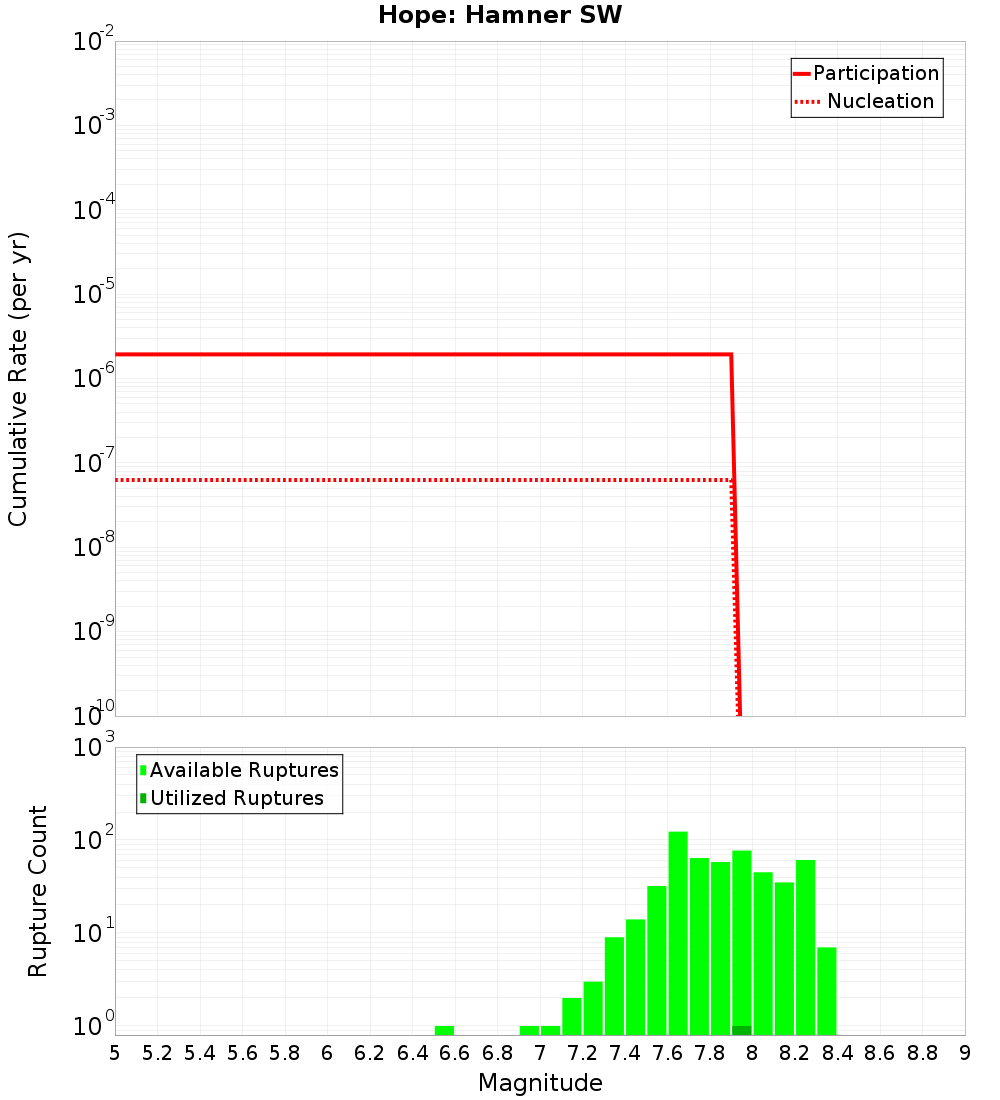 Cumulative Plot