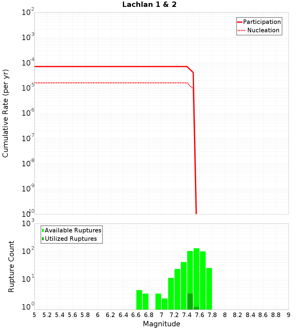 Cumulative Plot