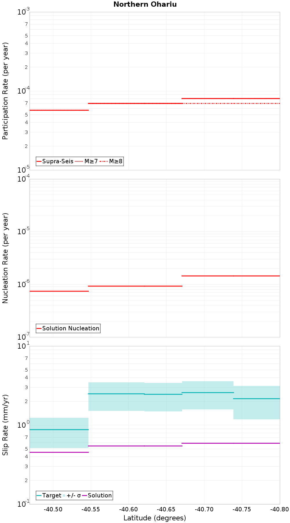 Along-strike plot