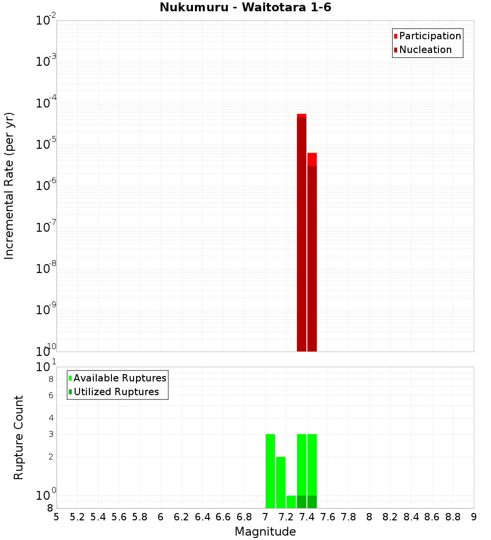 Incremental Plot