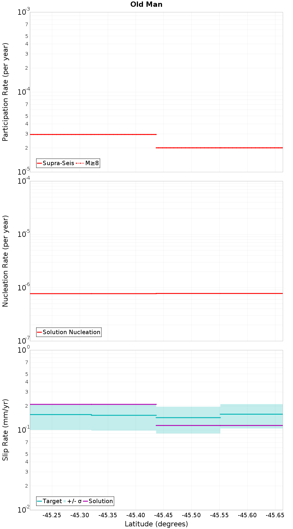 Along-strike plot