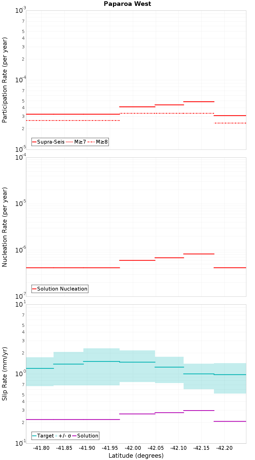 Along-strike plot