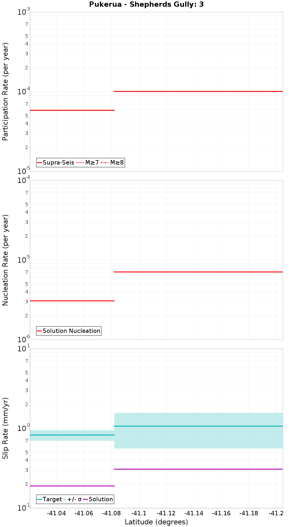 Along-strike plot
