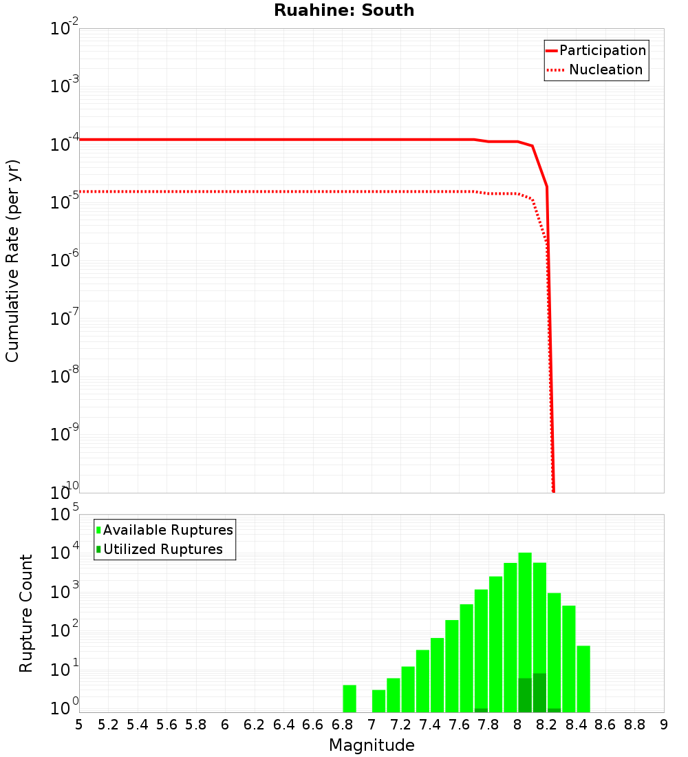 Cumulative Plot
