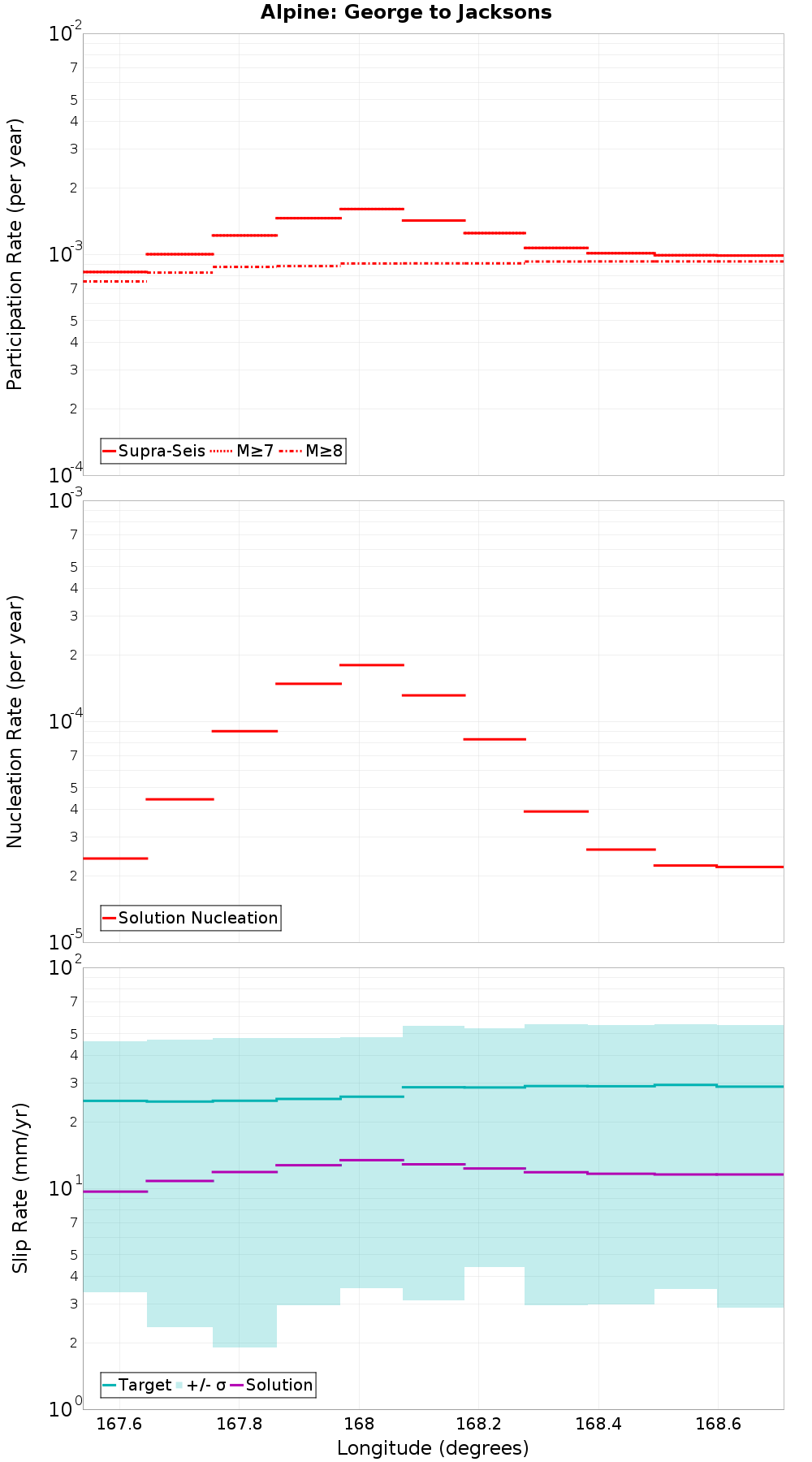 Along-strike plot