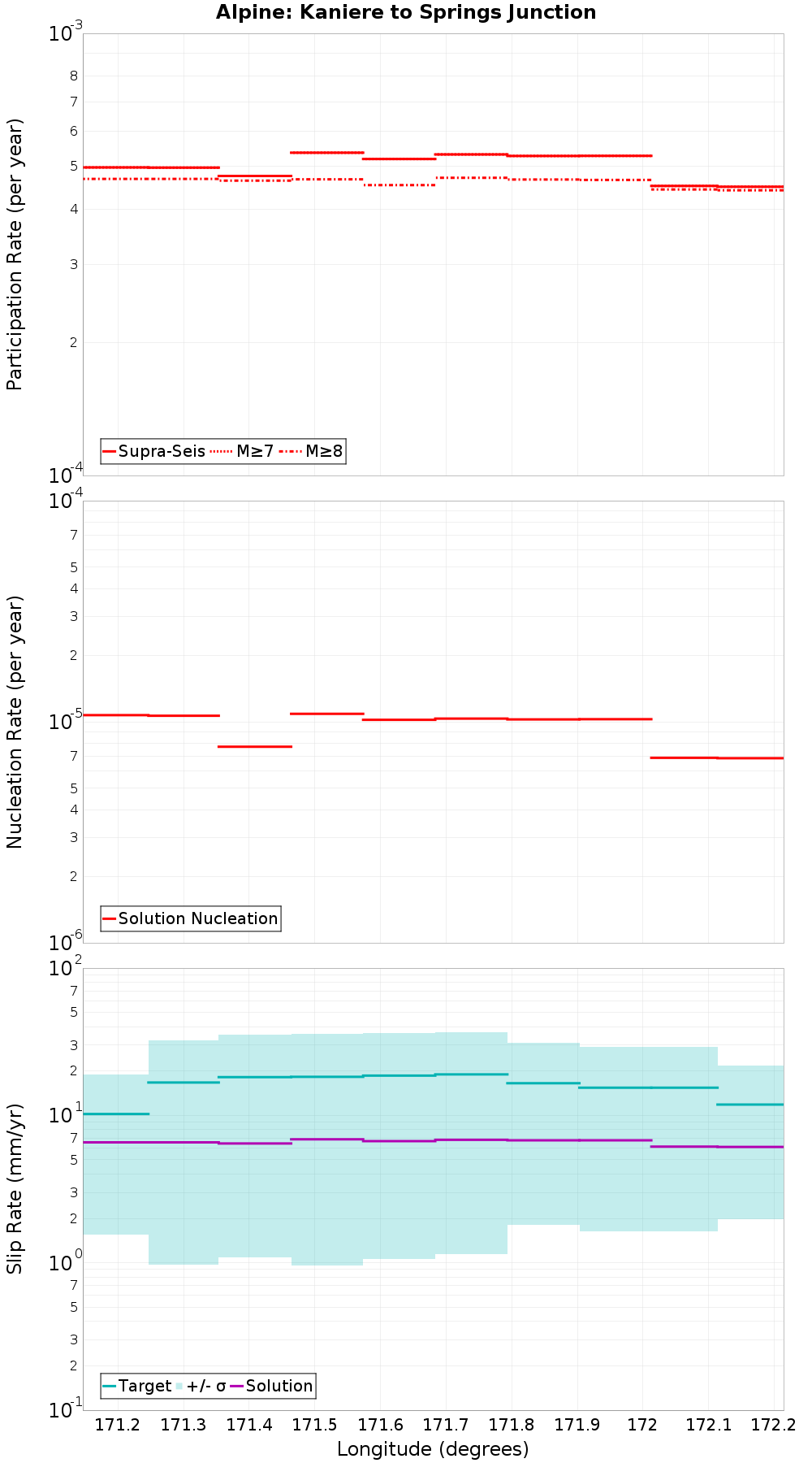 Along-strike plot