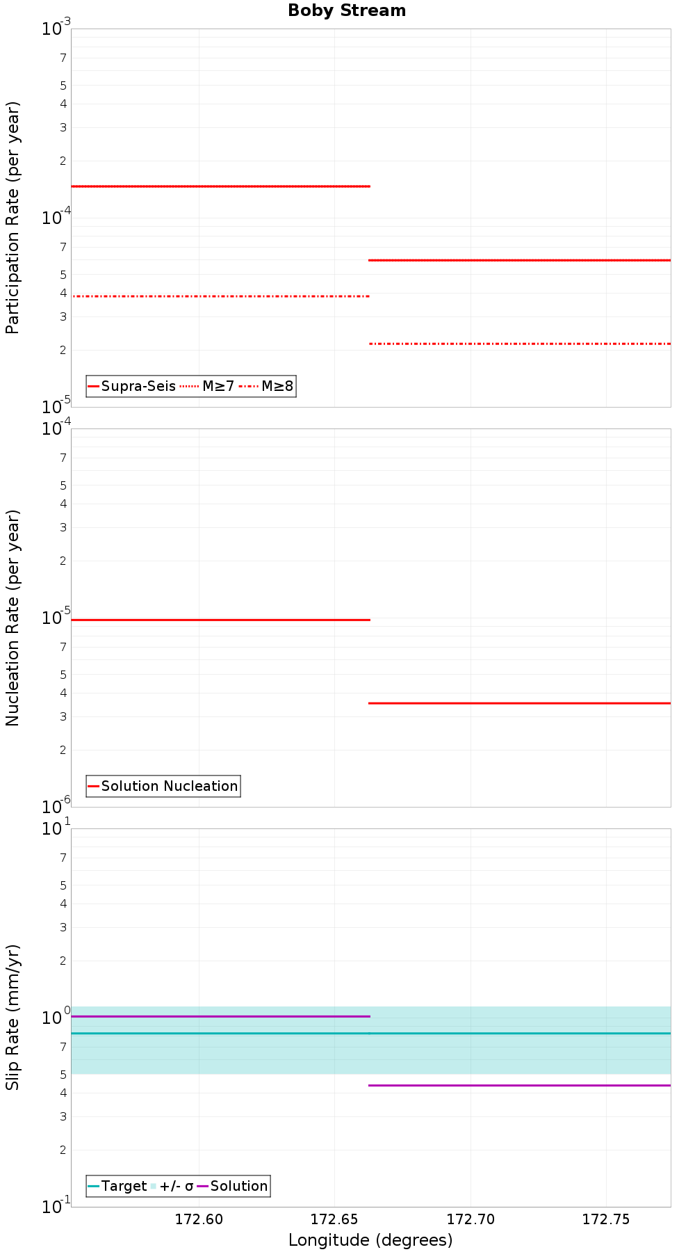 Along-strike plot