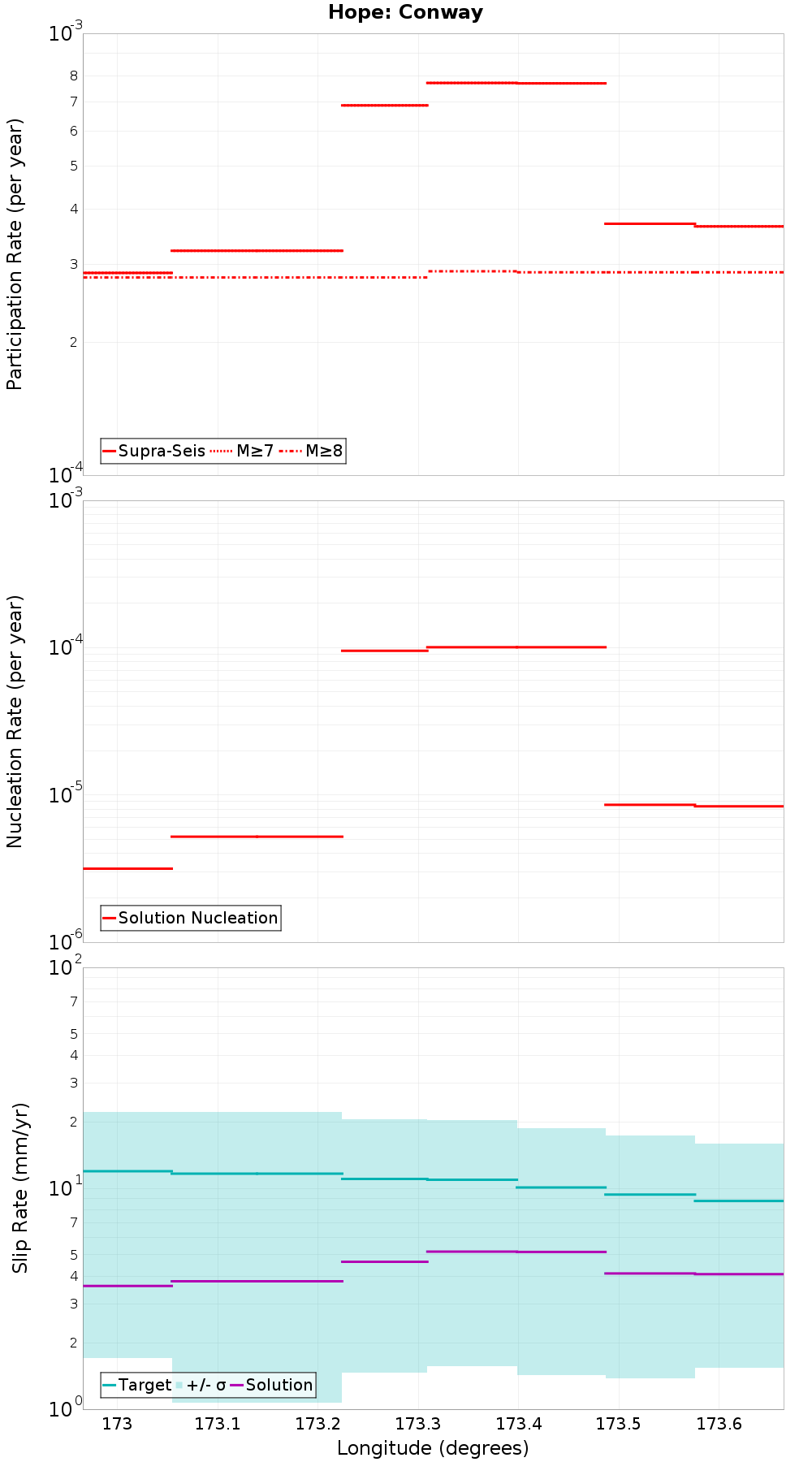 Along-strike plot