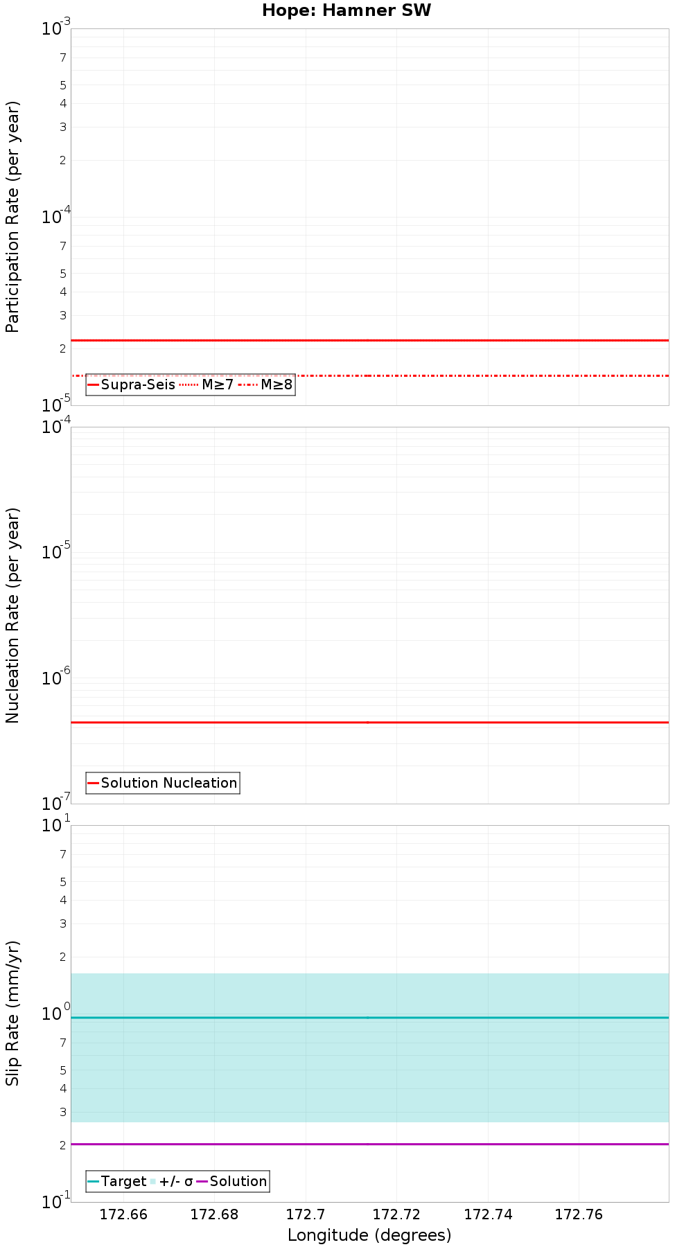 Along-strike plot