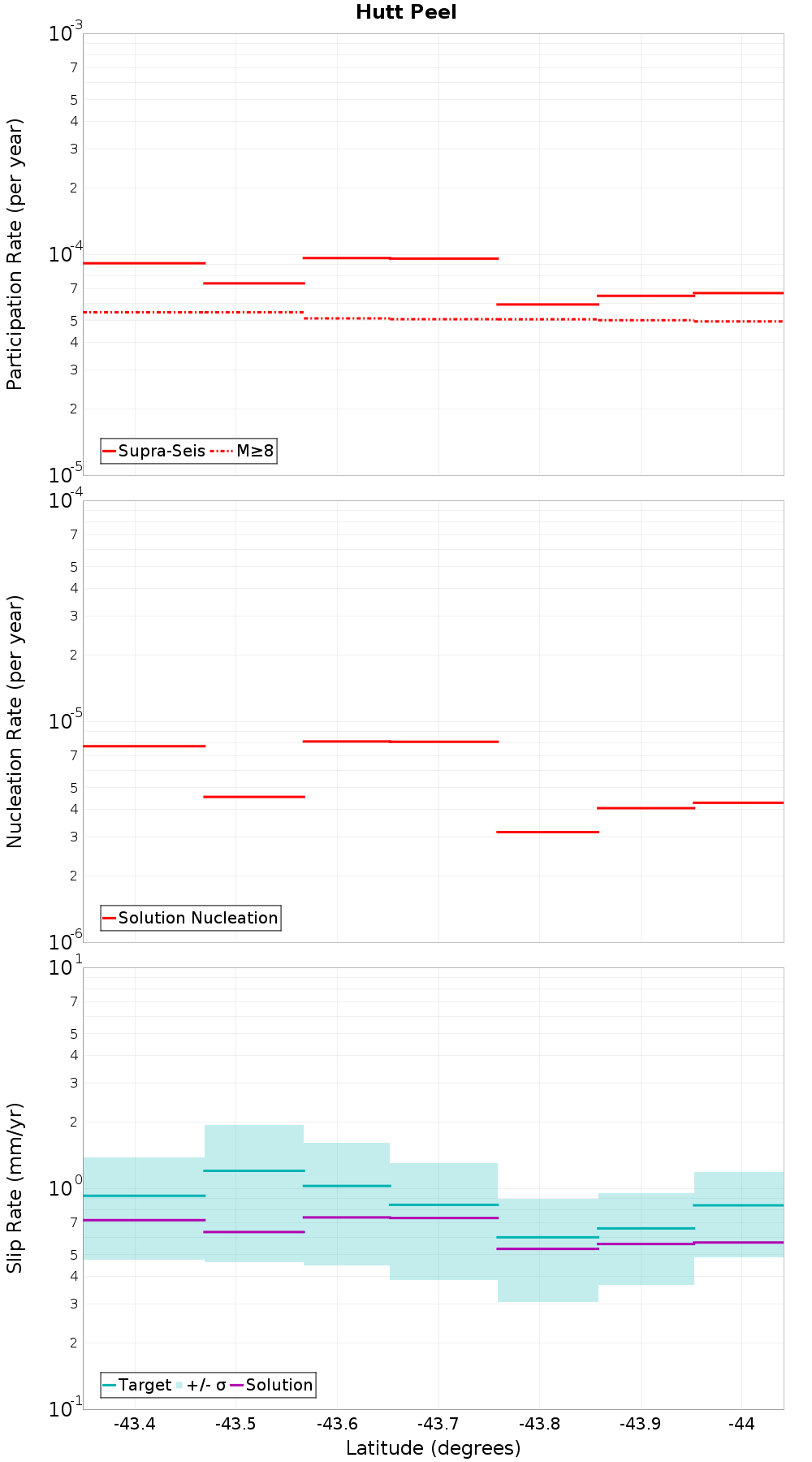 Along-strike plot