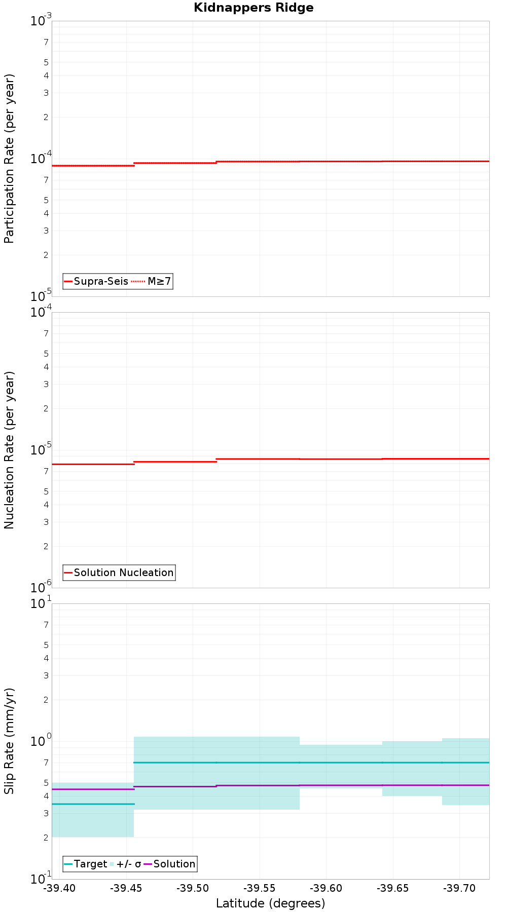 Along-strike plot