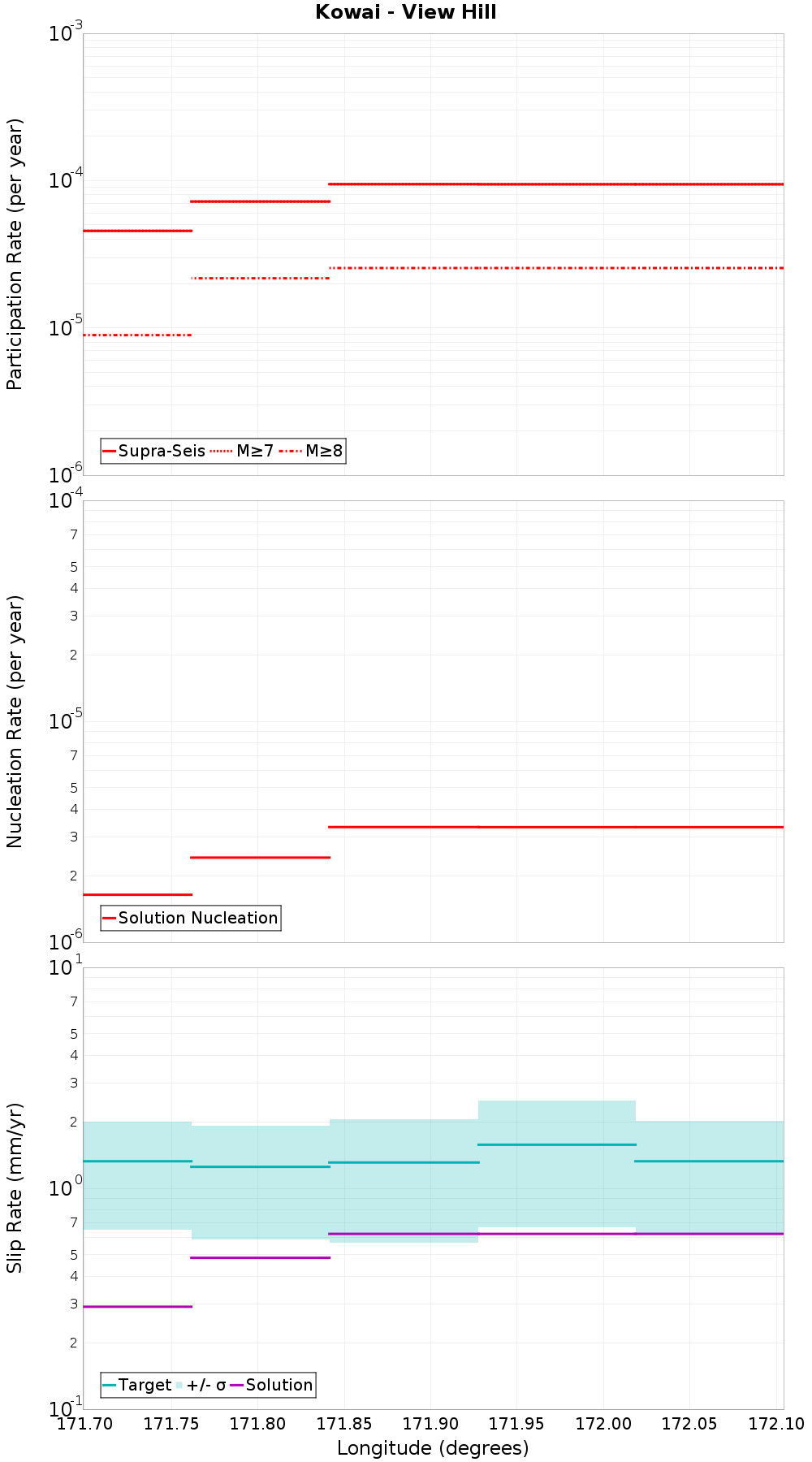 Along-strike plot