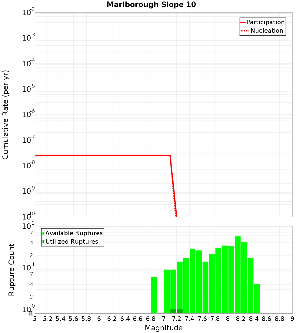 Cumulative Plot