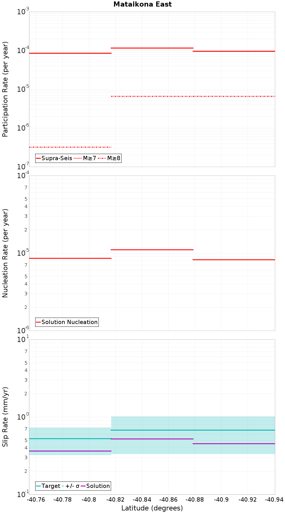 Along-strike plot