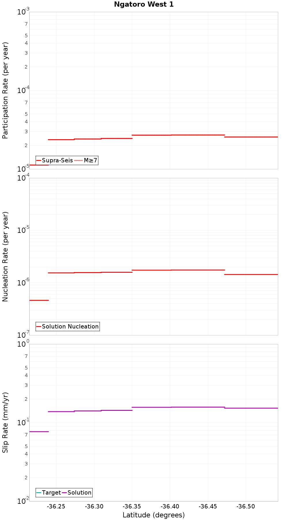 Along-strike plot