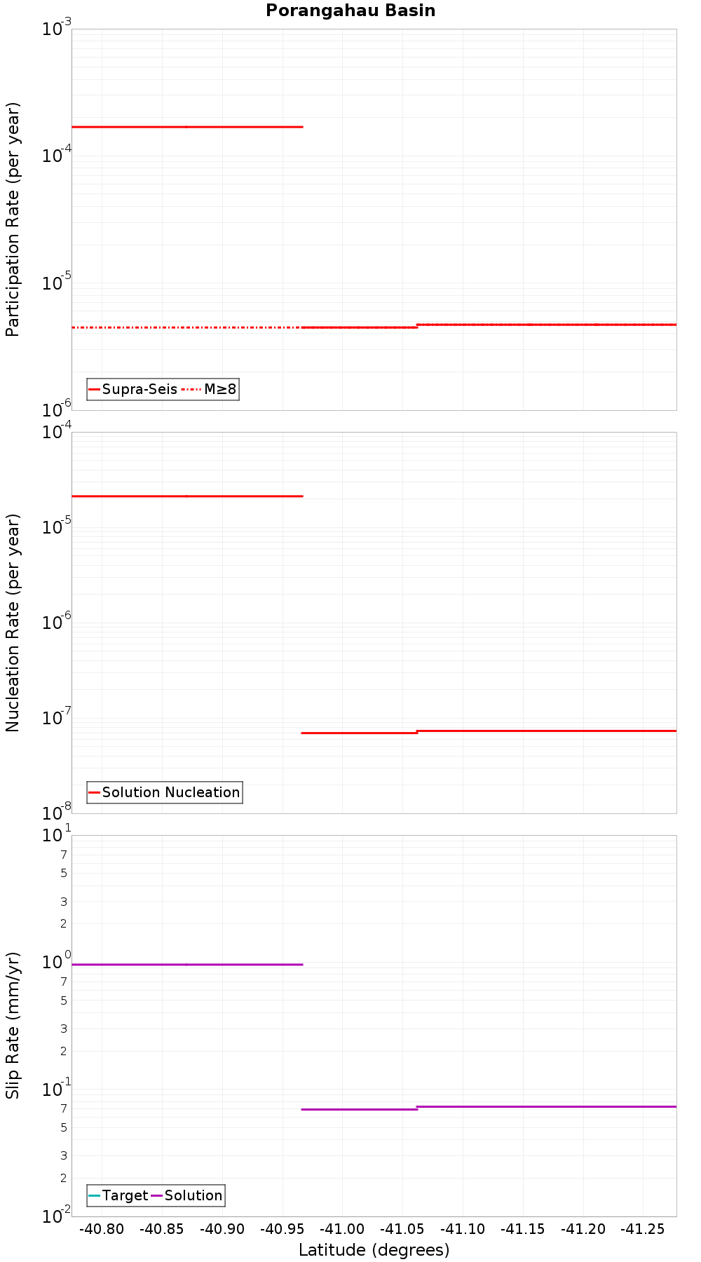 Along-strike plot