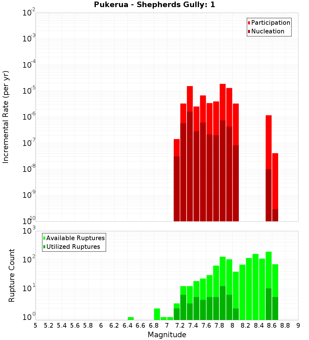 Incremental Plot