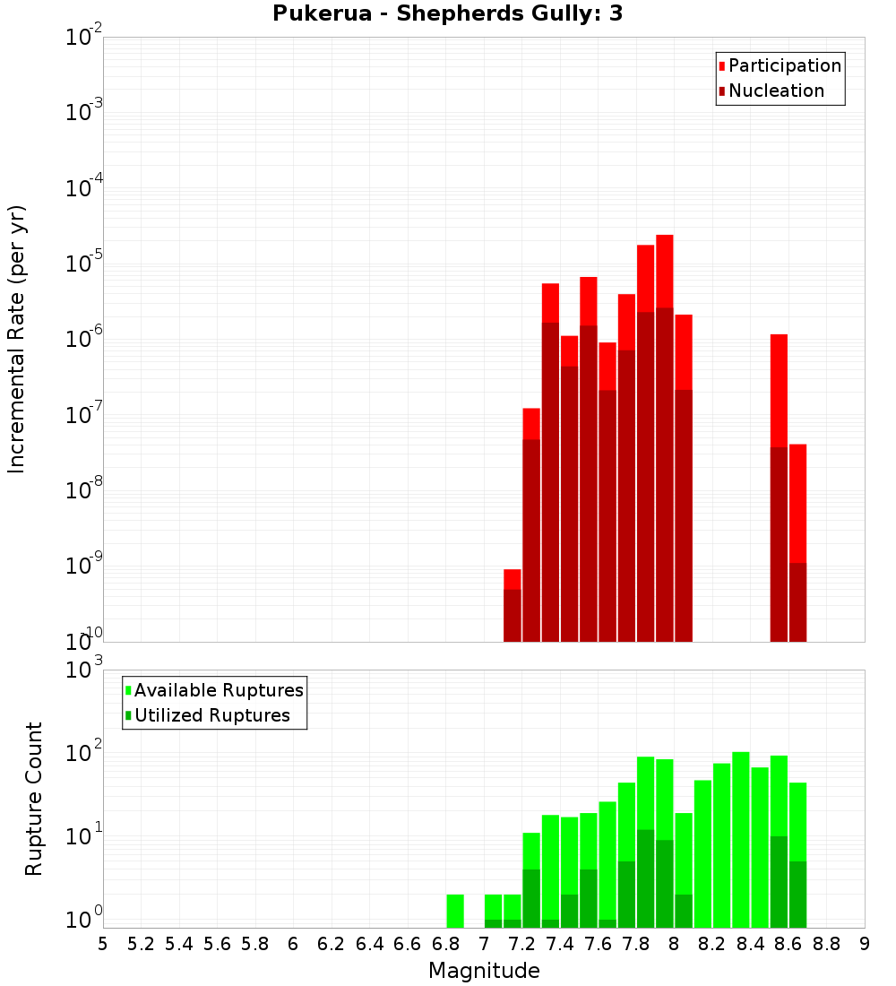 Incremental Plot