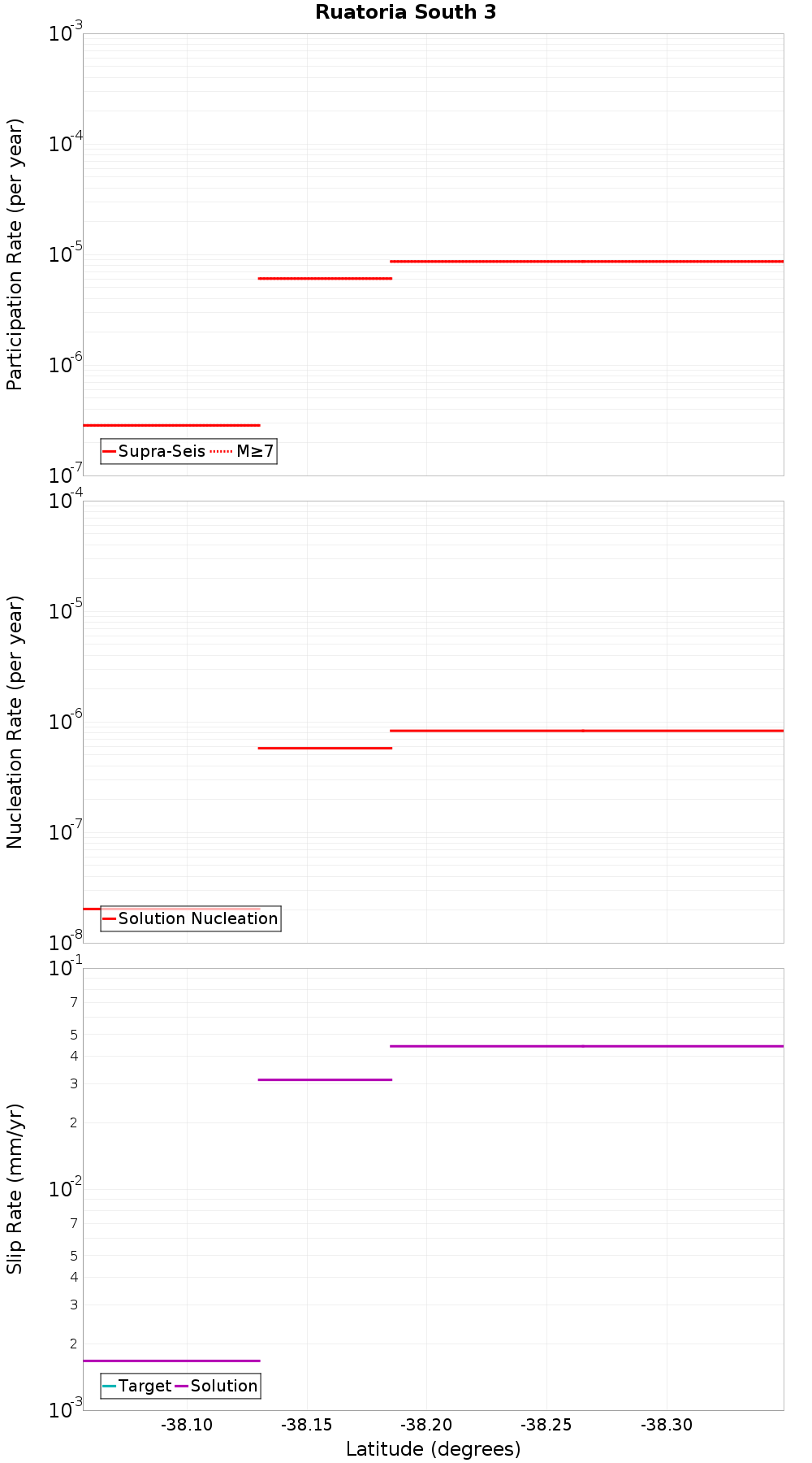 Along-strike plot