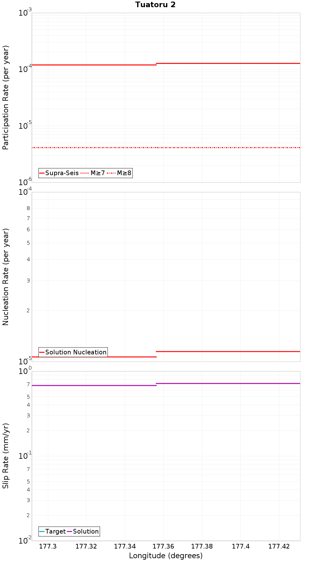 Along-strike plot