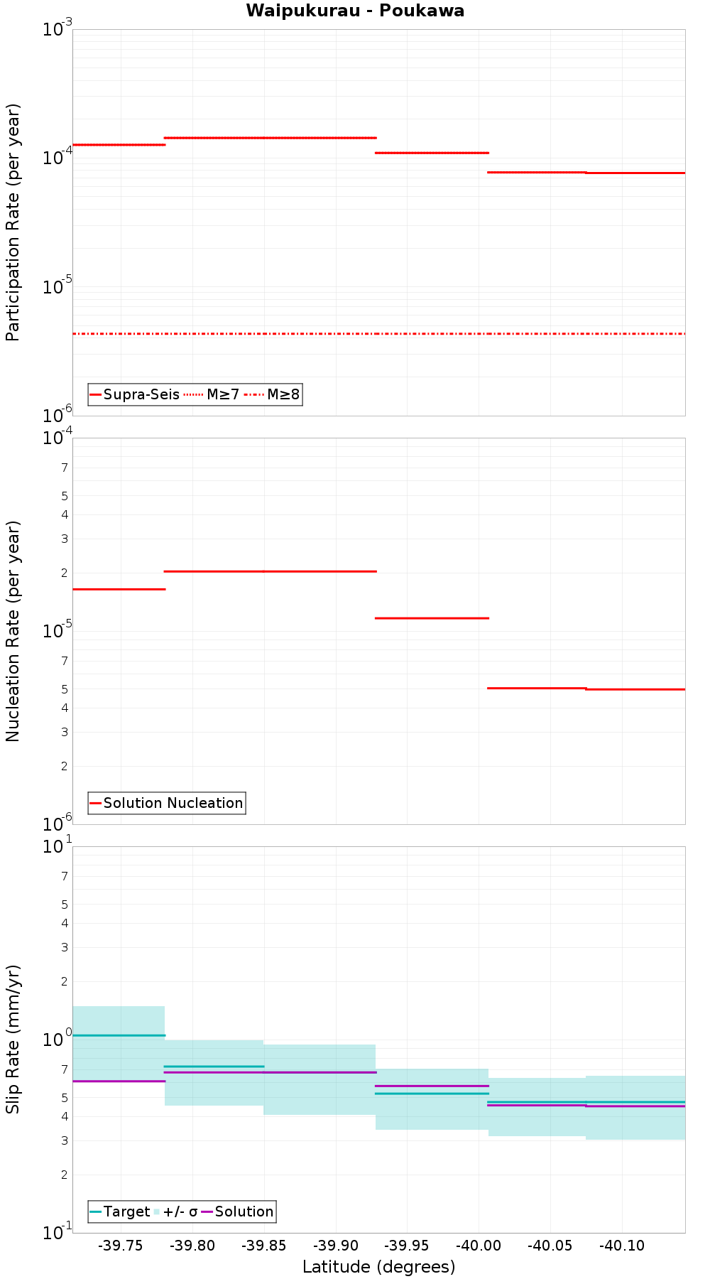 Along-strike plot