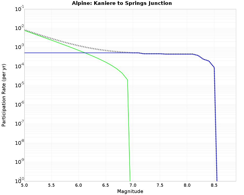 Alpine Kaniere to Springs Junction cumulative participation 