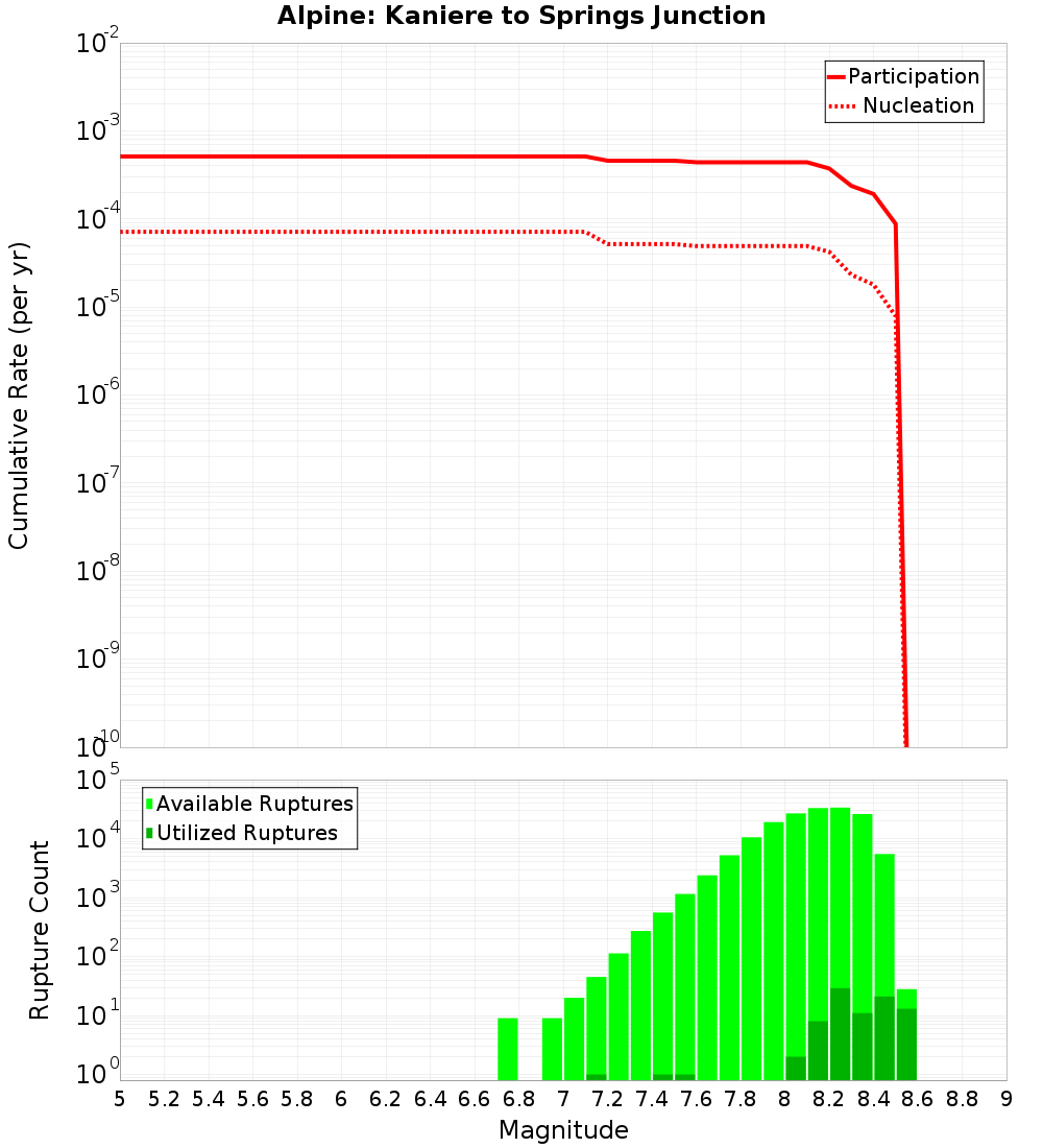 Cumulative Plot