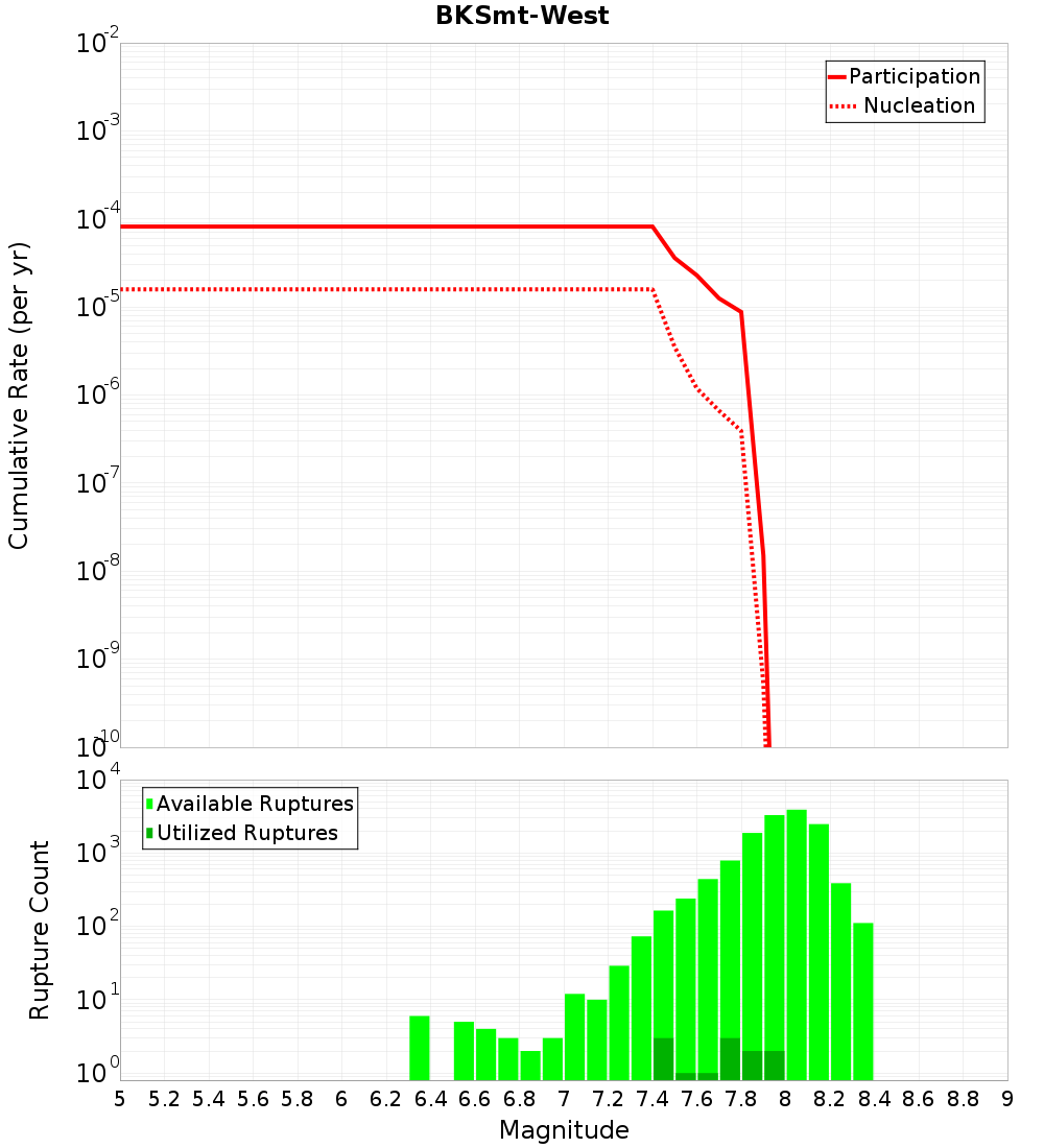 Cumulative Plot