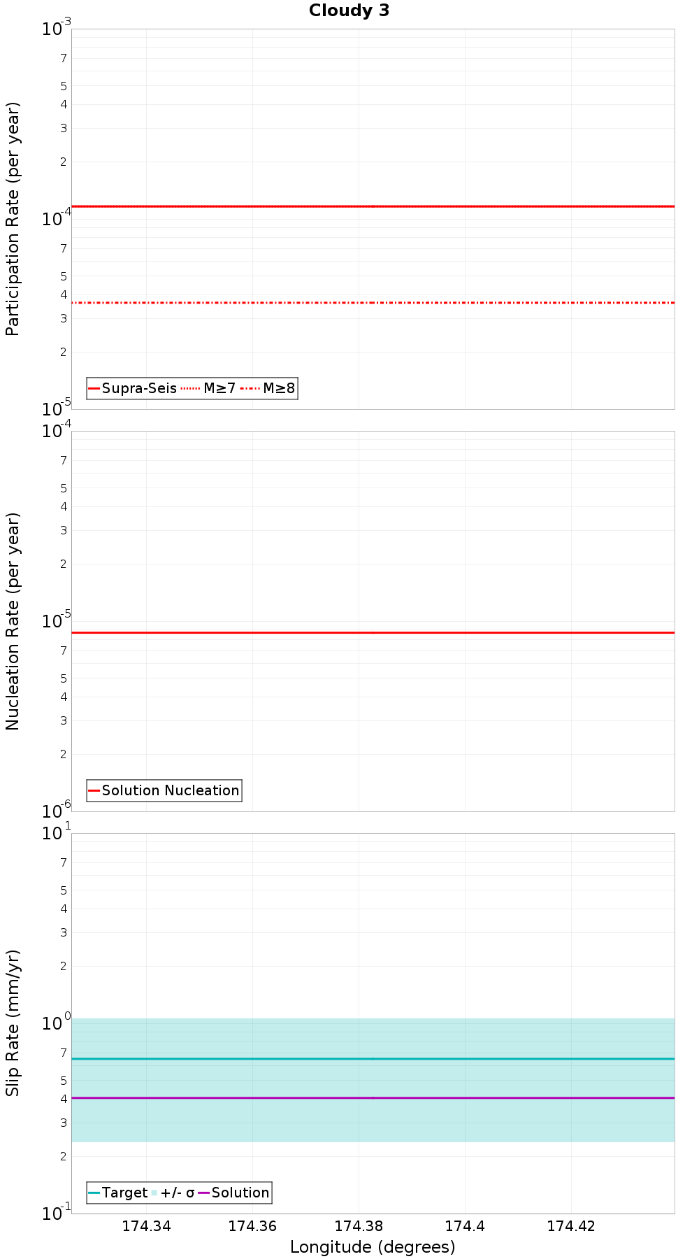 Along-strike plot