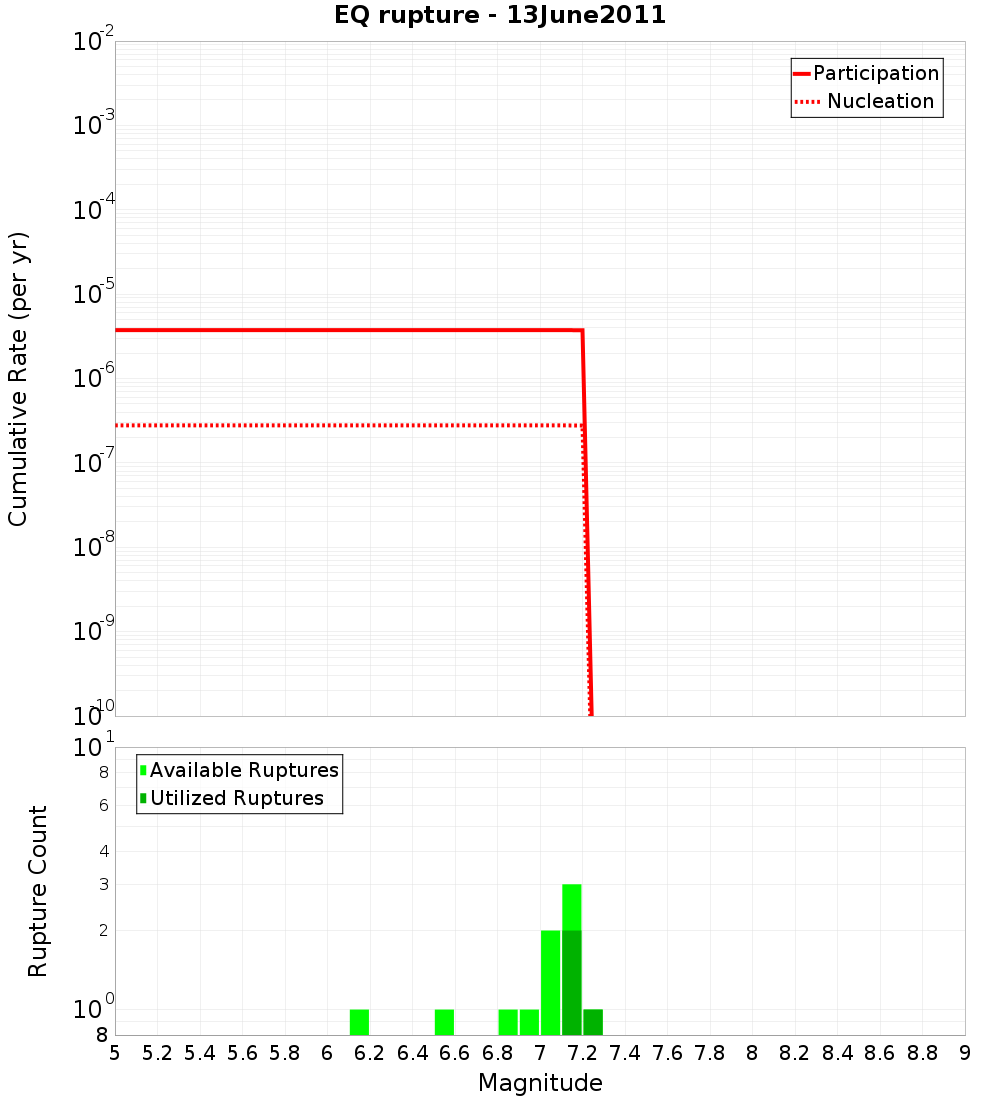 Cumulative Plot