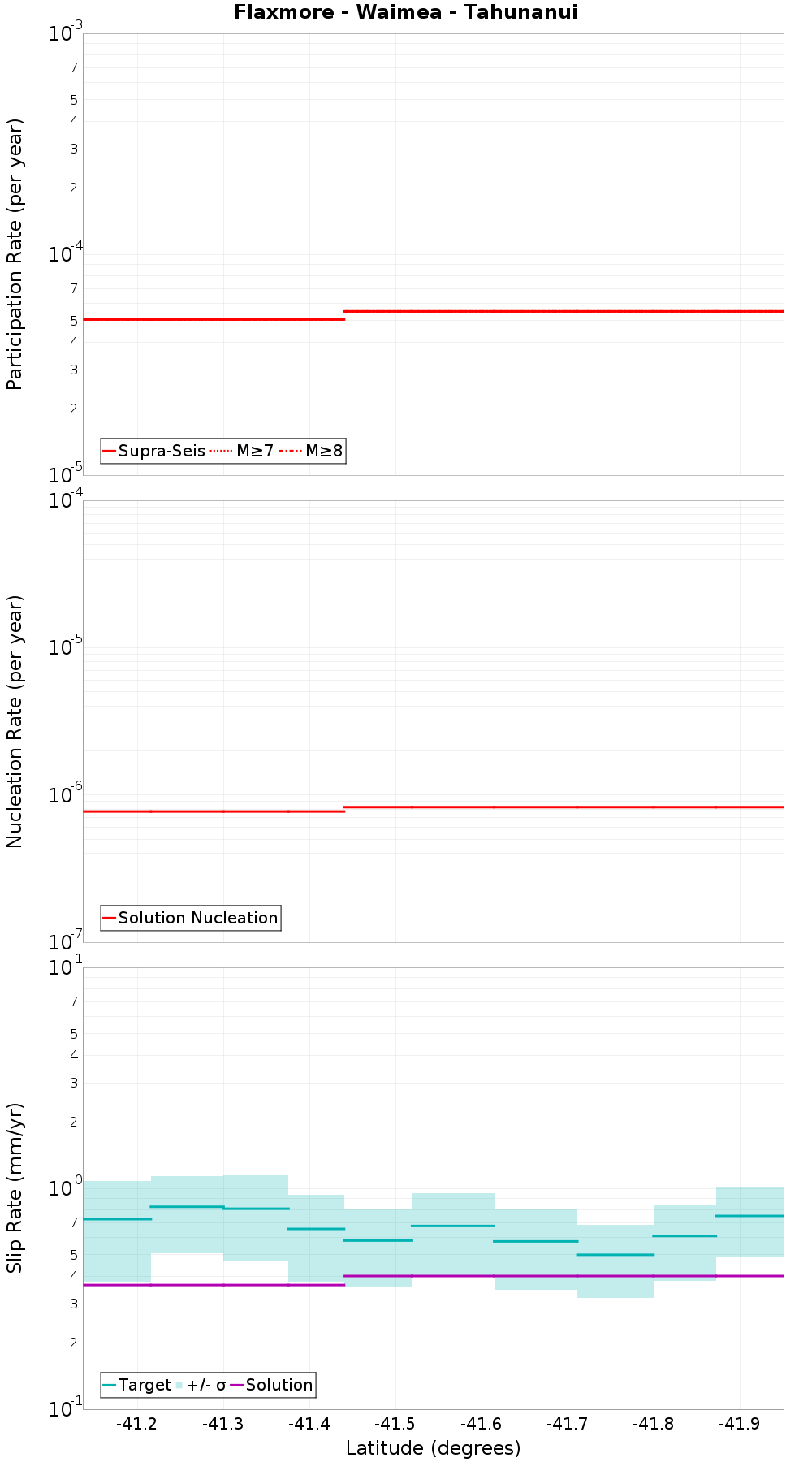 Along-strike plot
