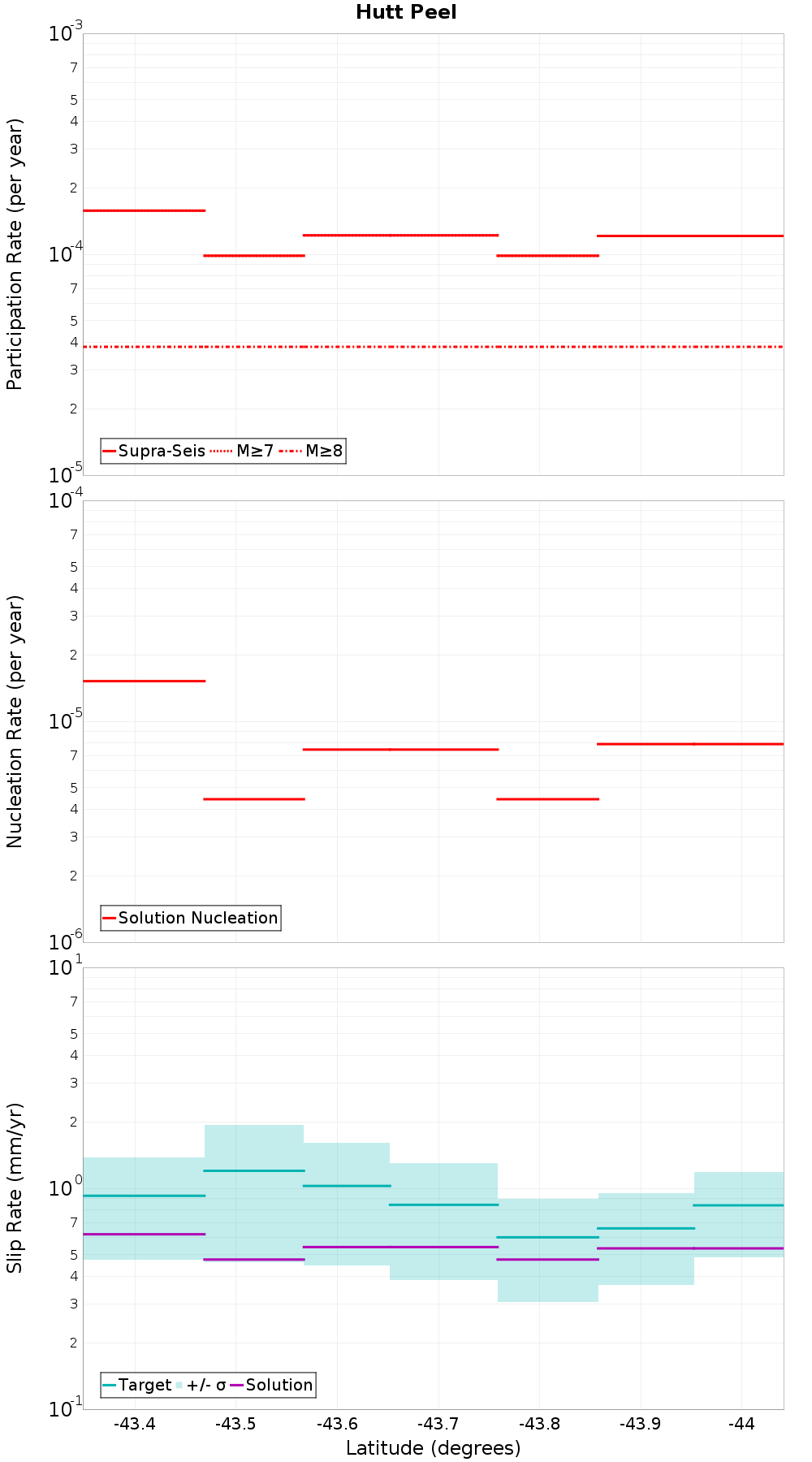 Along-strike plot
