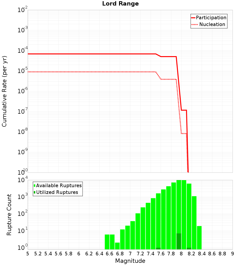 Cumulative Plot