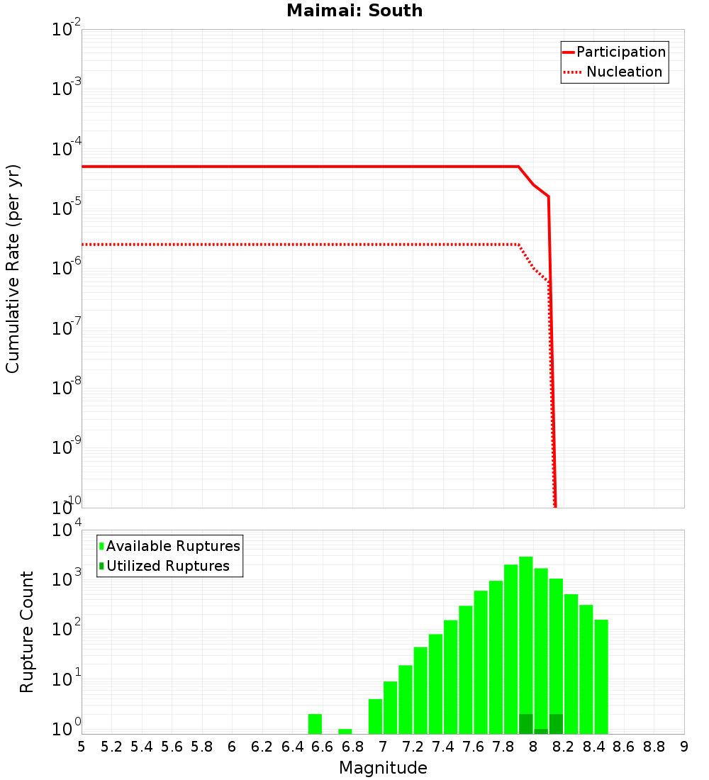 Cumulative Plot