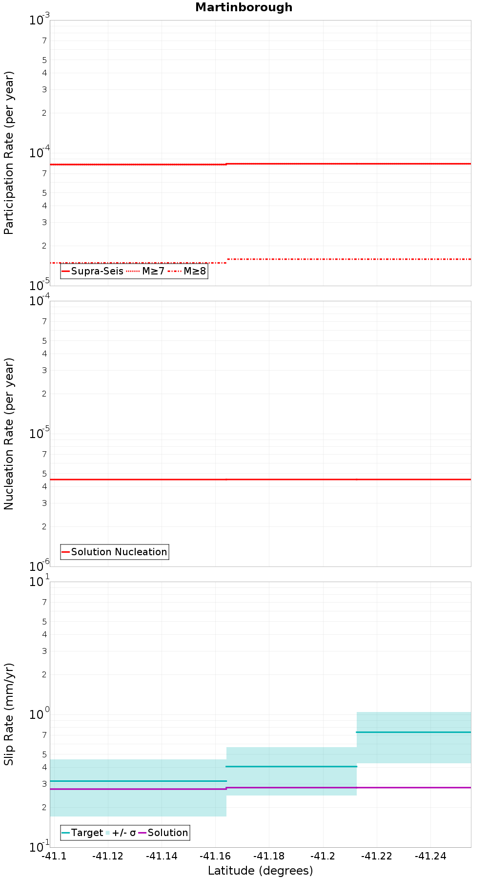 Along-strike plot