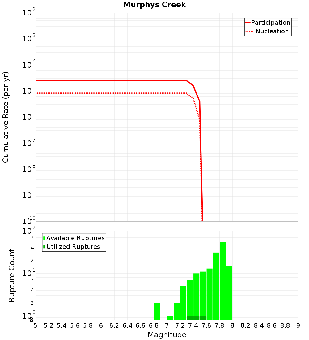 Cumulative Plot