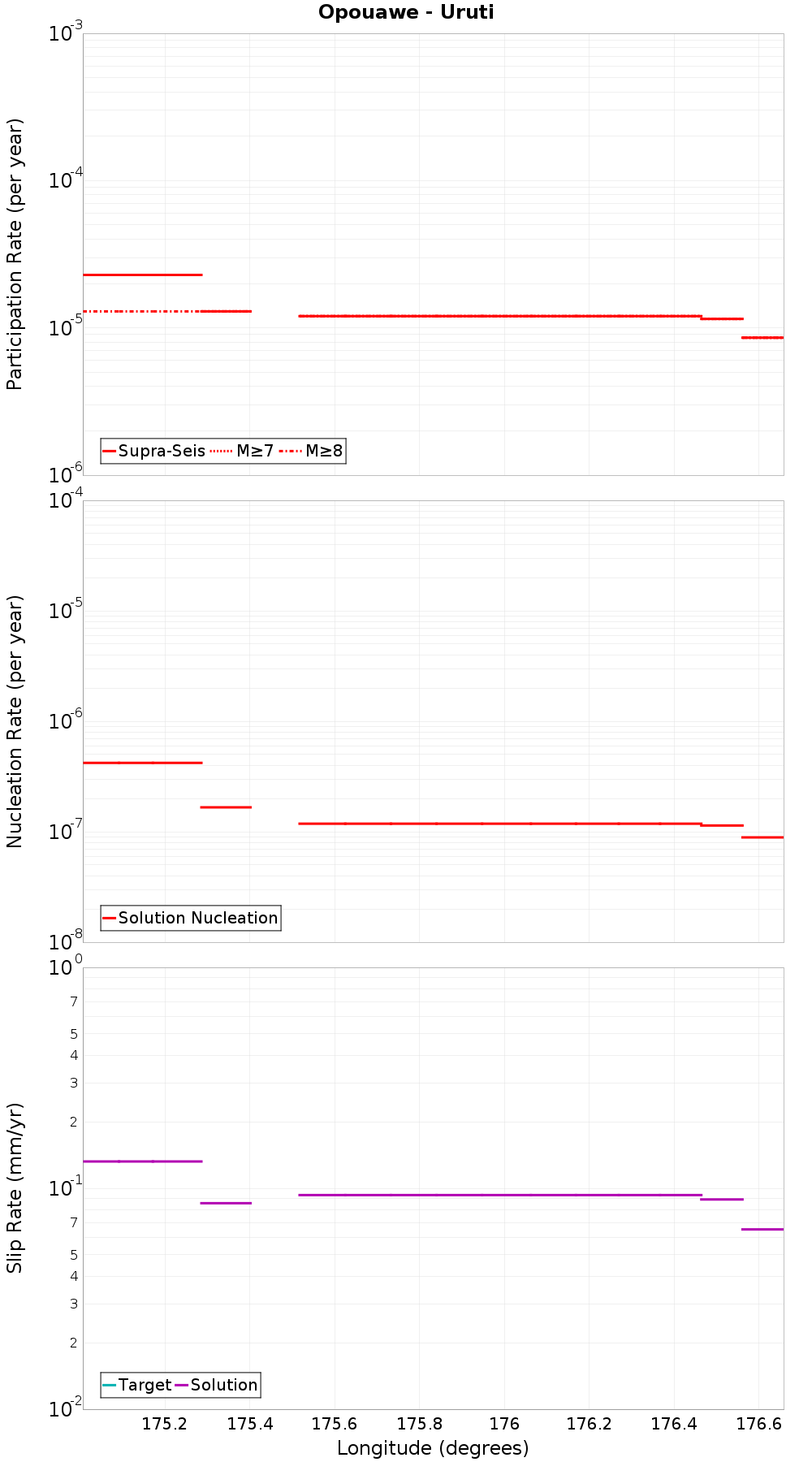 Along-strike plot
