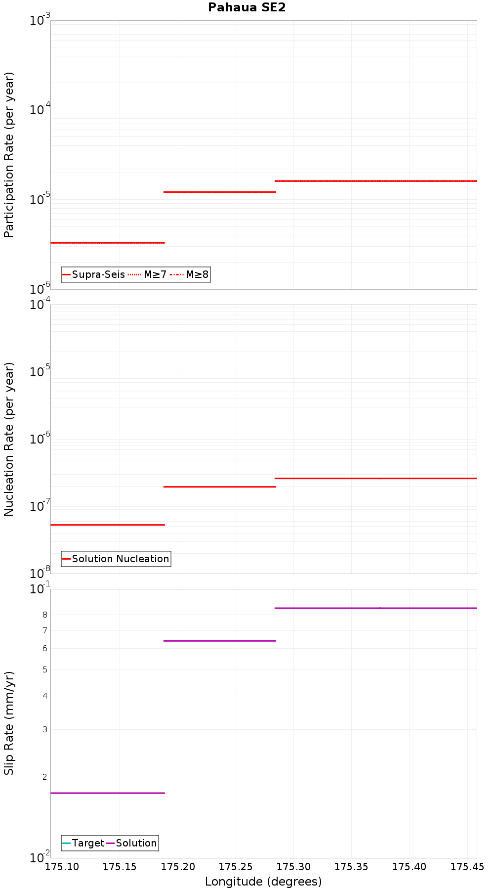 Along-strike plot