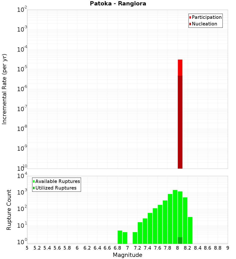 Incremental Plot
