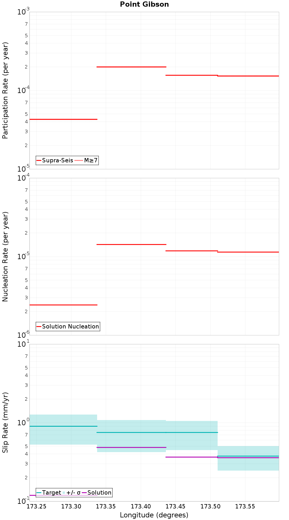 Along-strike plot