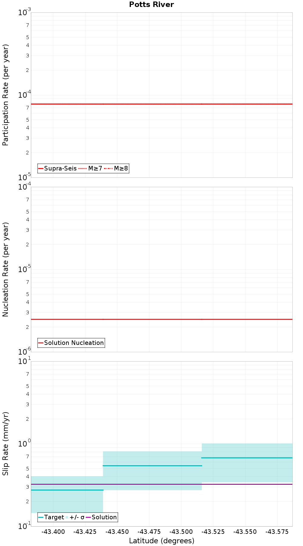 Along-strike plot