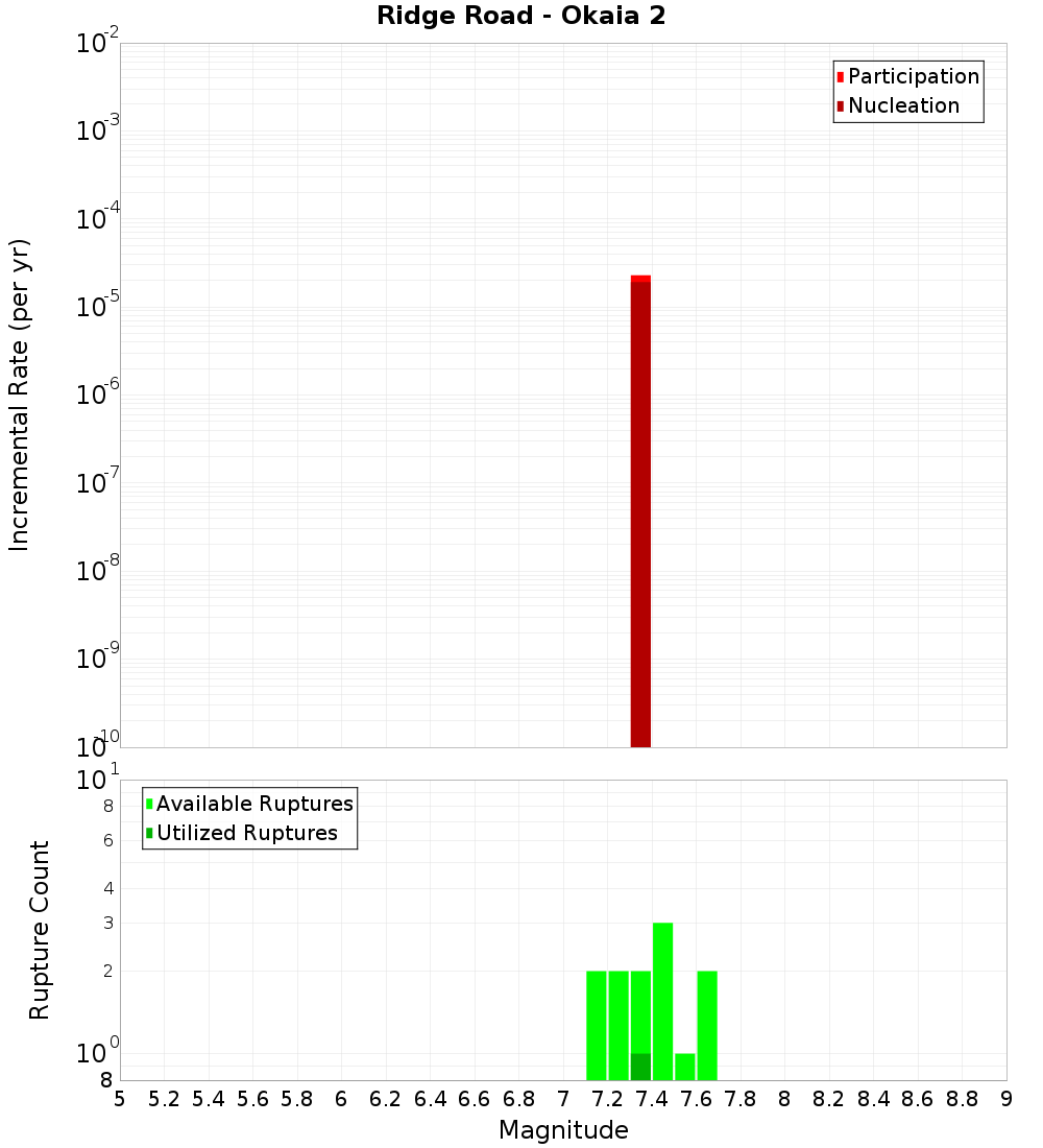Incremental Plot