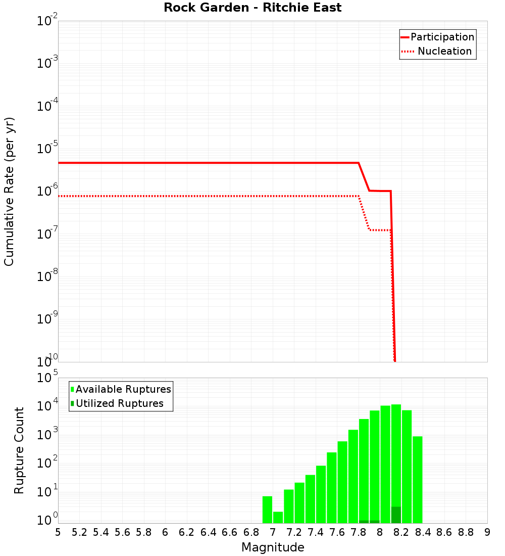 Cumulative Plot